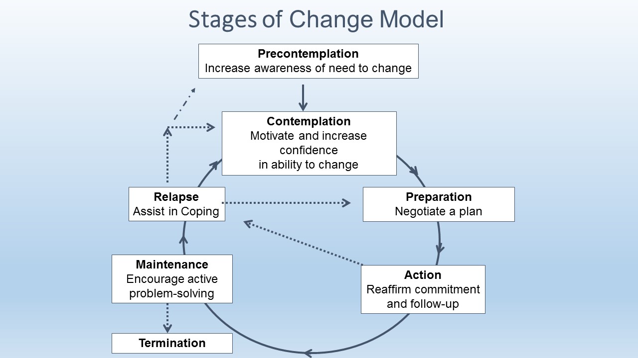 Stages of change chart